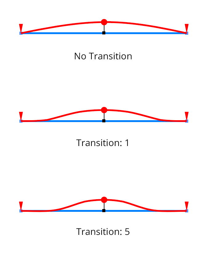 Reform Transition Overview