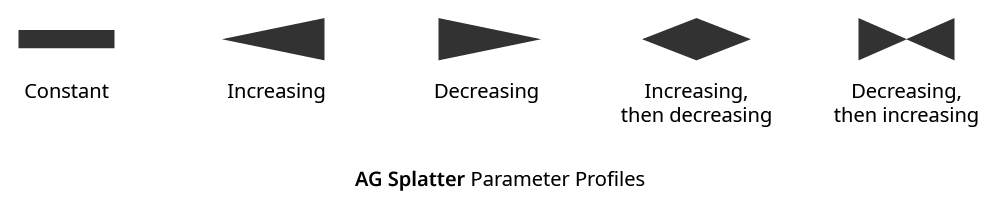 AG Splatter Parameter Profile Types