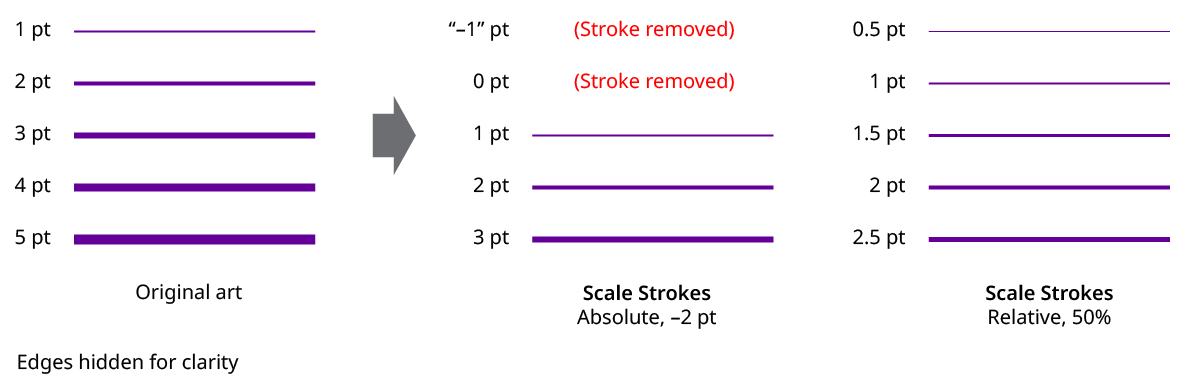 QuickOps Scale Strokes Absolute Vs. Relative
