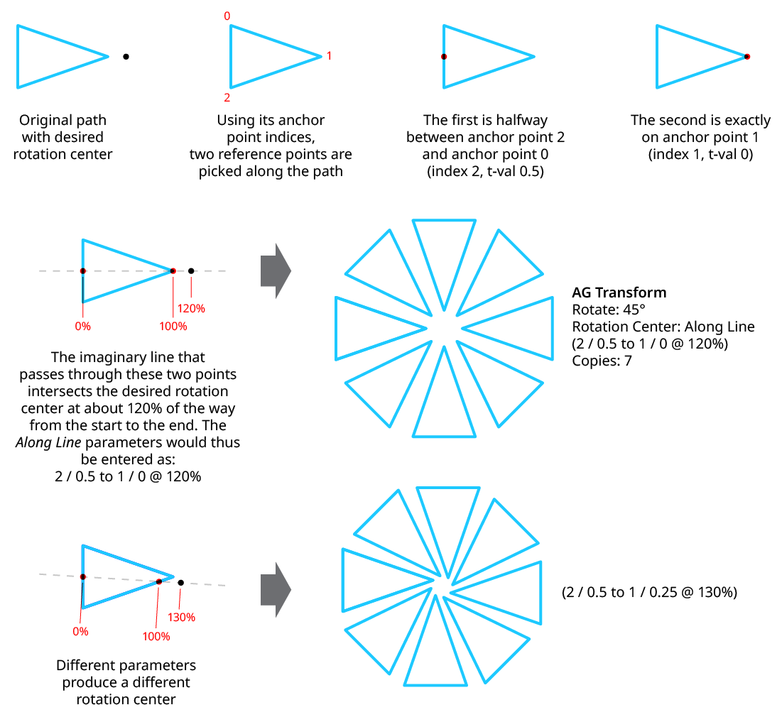 AG Transform Rotate Center Along Line Examples