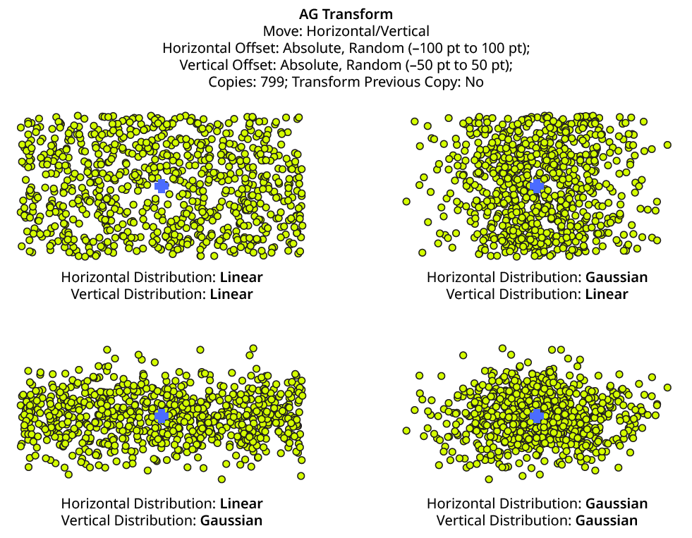 AG Transform Linear Vs. Gaussian Distribution