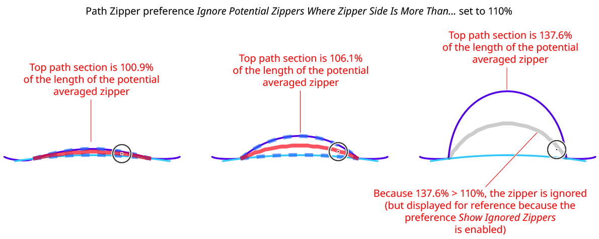 Path Zipper Ignoring Zipper Based on Length